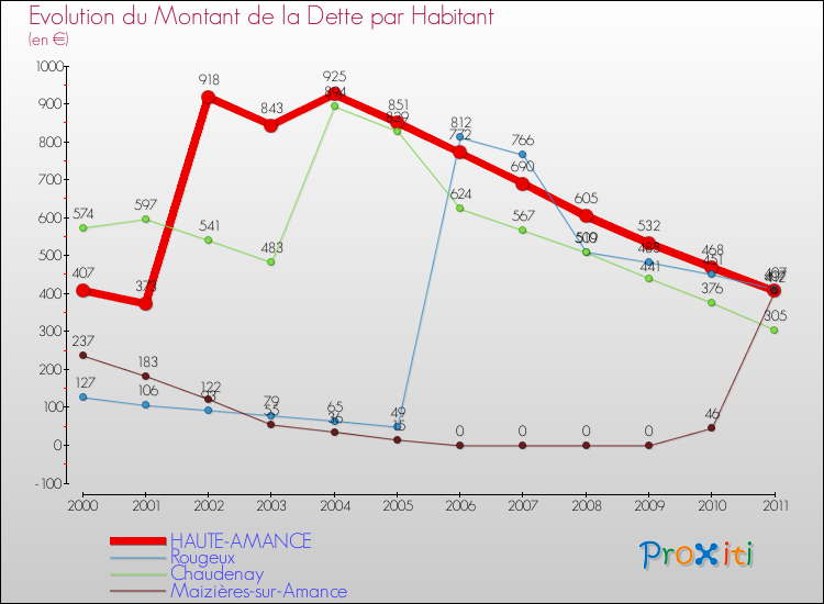 Evolution de la dette par habitant pour la commune de HAUTE-AMANCE et les communes proches Comparaison de la dette par habitant pour HAUTE-AMANCE et les communes voisines