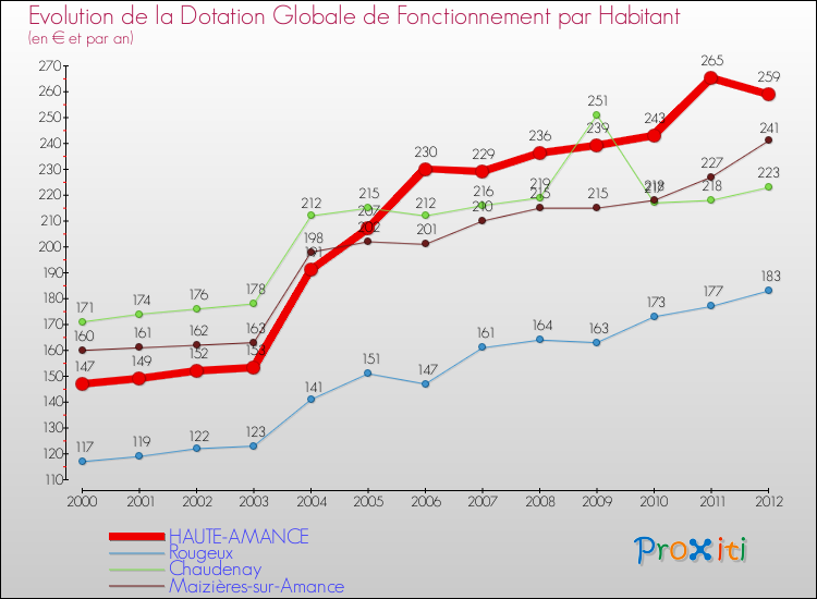 Evolution et montant de la dotation globale de fonctionnement par Habitant pour HAUTE-AMANCE et les communes proches Comparaison des dotations globales de fonctionnement par habitant pour HAUTE-AMANCE et les communes voisines