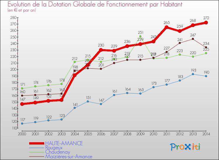 Evolution et montant de la dotation globale de fonctionnement par Habitant pour HAUTE-AMANCE et les communes proches de 2000 à 2014. Comparaison des dotations globales de fonctionnement par habitant pour HAUTE-AMANCE et les communes voisines de 2000 à 2014.