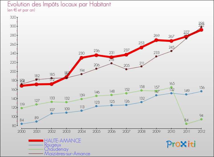 Evolution et montant des impôts locaux par Habitant pour HAUTE-AMANCE et les communes proches Comparaison des impôts locaux par habitant pour HAUTE-AMANCE et les communes voisines