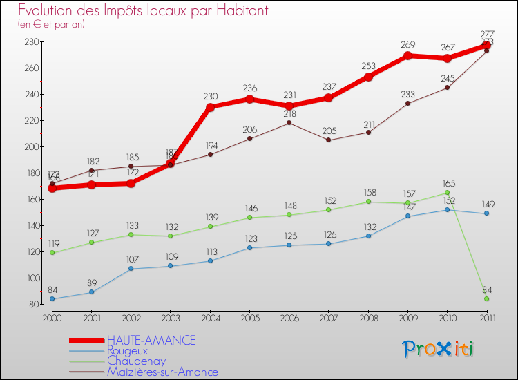 Evolution et montant des impôts locaux par Habitant pour HAUTE-AMANCE et les communes proches Comparaison des impôts locaux par habitant pour HAUTE-AMANCE et les communes voisines