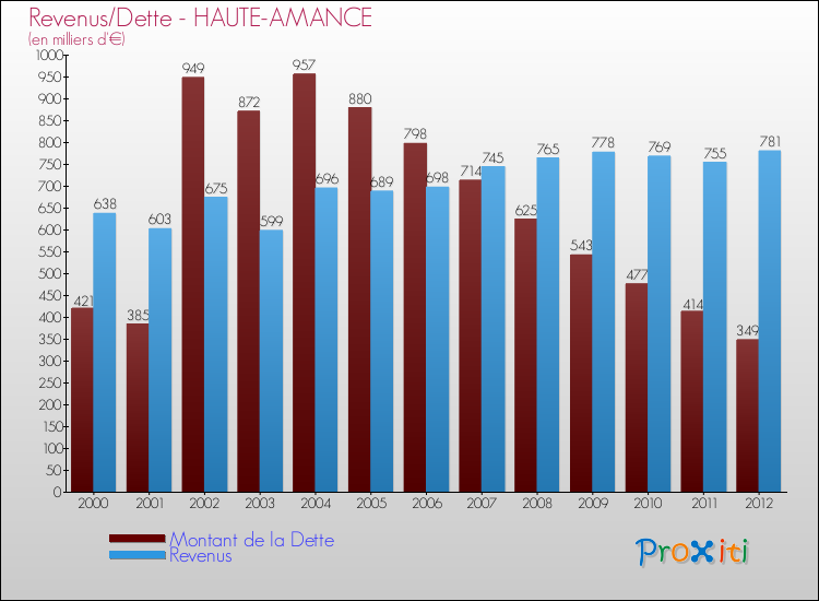 Evolution comparée de la dette et des revenus pour la commune de HAUTE-AMANCE de 2000 à 2012 Comparaison de la dette et des revenus pour HAUTE-AMANCE de 2000 à 2012