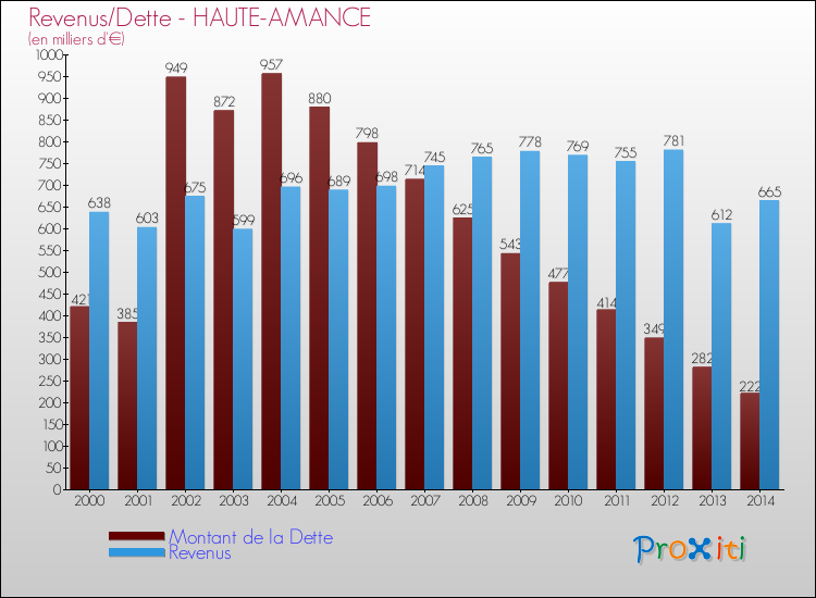 Evolution comparée de la dette et des revenus pour la commune de HAUTE-AMANCE de 2000 à 2014 Comparaison de la dette et des revenus pour HAUTE-AMANCE de 2000 à 2014