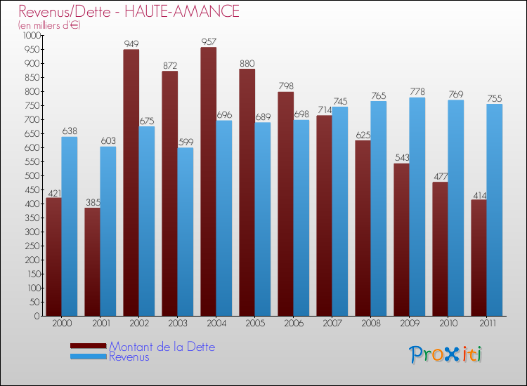 Evolution comparée de la dette et des revenus pour la commune de HAUTE-AMANCE de 2000 à 2011 Comparaison de la dette et des revenus pour HAUTE-AMANCE de 2000 à 2011