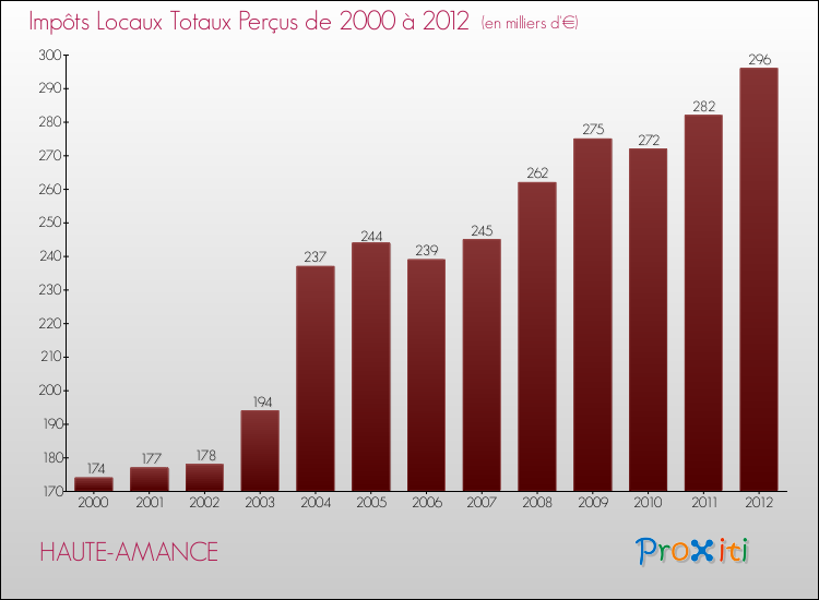 Evolution des Impôts Locaux pour la commune de HAUTE-AMANCE de 2000 à 2012 Evolution des Impôts Locaux pour HAUTE-AMANCE de 2000 à 2012