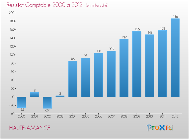 Evolution du résultat comptable pour la commune de HAUTE-AMANCE de 2000 à 2012 Evolution du résultat comptable pour HAUTE-AMANCE de 2000 à 2012