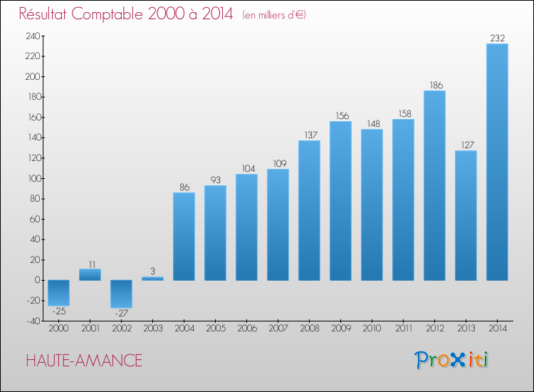 Evolution du résultat comptable pour la commune de HAUTE-AMANCE de 2000 à 2014 Evolution du résultat comptable pour HAUTE-AMANCE de 2000 à 2014