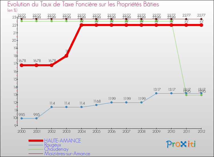 Evolution du taux de la taxe foncière sur le bati pour HAUTE-AMANCE et les communes proches de 2000 à 2012 Comparaison des taux de taxe foncière sur le bati pour HAUTE-AMANCE et les communes voisines de 2000 à 2012