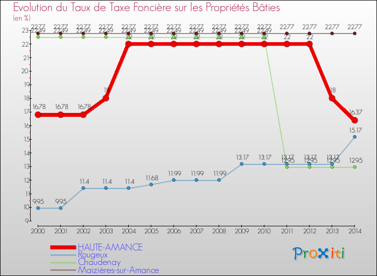 Evolution du taux de la taxe foncière sur le bati pour HAUTE-AMANCE et les communes proches de 2000 à 2014 Comparaison des taux de taxe foncière sur le bati pour HAUTE-AMANCE et les communes voisines de 2000 à 2014