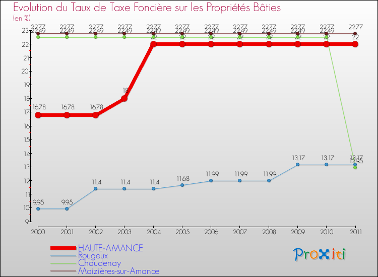 Evolution du taux de la taxe foncière sur le bati pour HAUTE-AMANCE et les communes proches Comparaison des taux de taxe foncière sur le bati pour HAUTE-AMANCE et les communes voisines