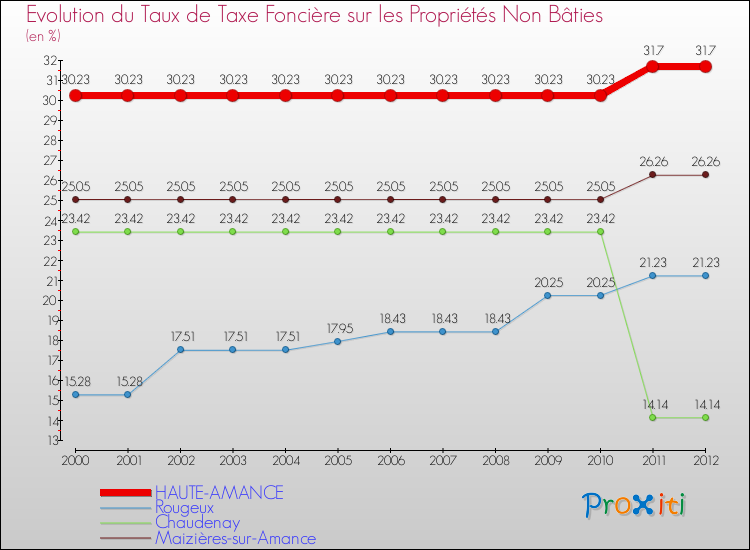 Evolution du taux de la taxe foncière sur les immeubles et terrains non batis pour HAUTE-AMANCE et les communes proches de 2000 à 2012 Comparaison des taux de la taxe foncière sur les immeubles et terrains non batis pour HAUTE-AMANCE et les communes voisines de 2000 à 2012