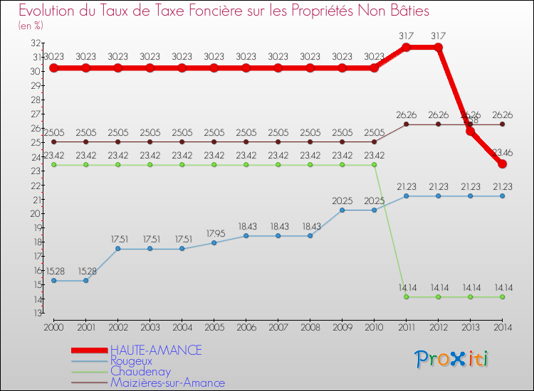 Evolution du taux de la taxe foncière sur les immeubles et terrains non batis pour HAUTE-AMANCE et les communes proches de 2000 à 2014 Comparaison des taux de la taxe foncière sur les immeubles et terrains non batis pour HAUTE-AMANCE et les communes voisines de 2000 à 2014