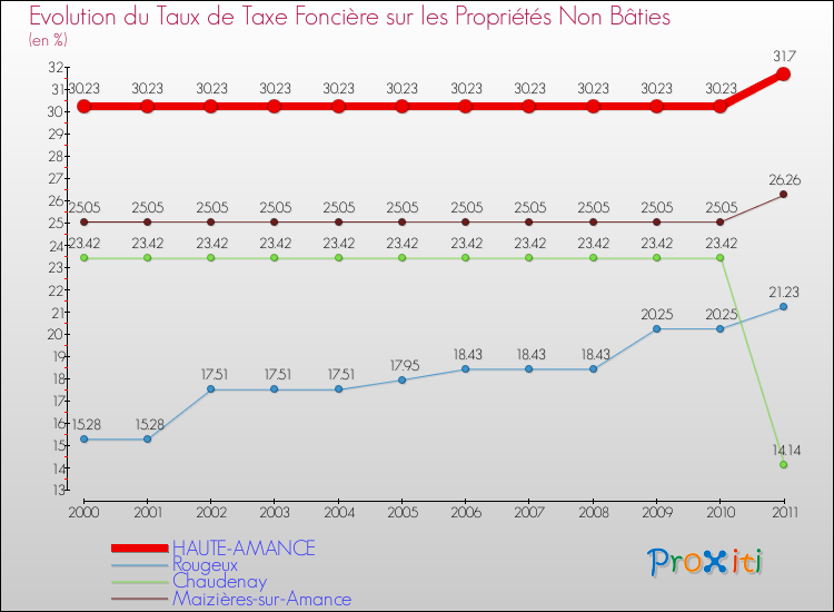 Evolution du taux de la taxe foncière sur les immeubles et terrains non batis pour HAUTE-AMANCE et les communes proches Comparaison des taux de la taxe foncière sur les immeubles et terrains non batis pour HAUTE-AMANCE et les communes voisines