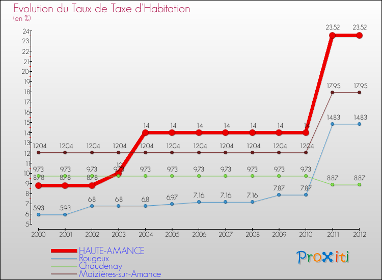 Evolution du taux de la taxe d'habitation pour HAUTE-AMANCE et les communes proches Comparaison des taux de la taxe d'habitation pour HAUTE-AMANCE et les communes voisines