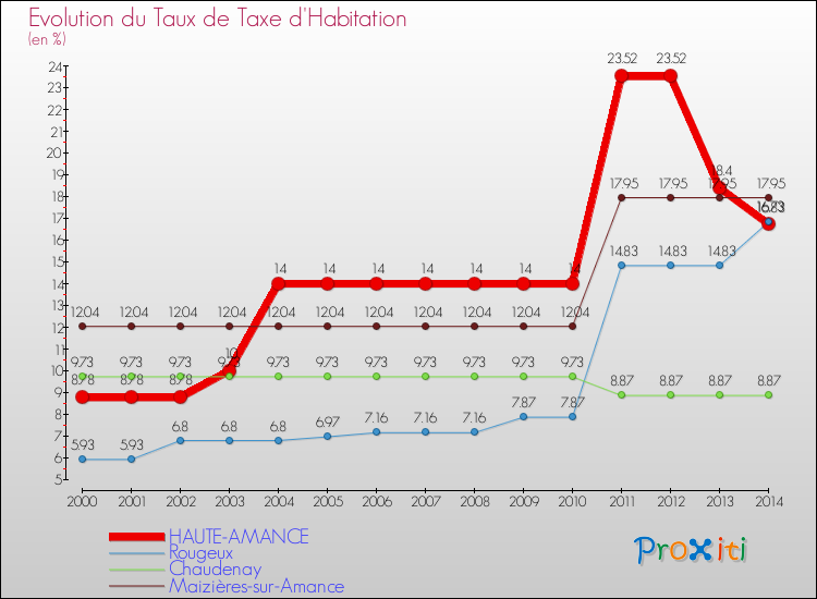 Evolution du taux de la taxe d'habitation pour HAUTE-AMANCE et les communes proches de 2000 à 2014 Comparaison des taux de la taxe d'habitation pour HAUTE-AMANCE et les communes voisines de 2000 à 2014