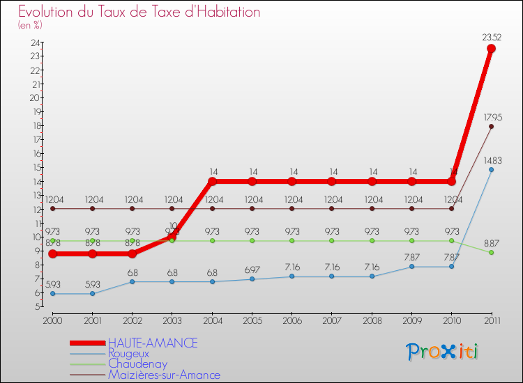 Evolution du taux de la taxe d'habitation pour HAUTE-AMANCE et les communes proches Comparaison des taux de la taxe d'habitation pour HAUTE-AMANCE et les communes voisines