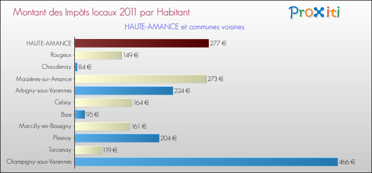 Montant des impôts locaux par Habitant pour HAUTE-AMANCE et les communes proches Comparaison des impôts locaux par habitant pour HAUTE-AMANCE et les communes voisines