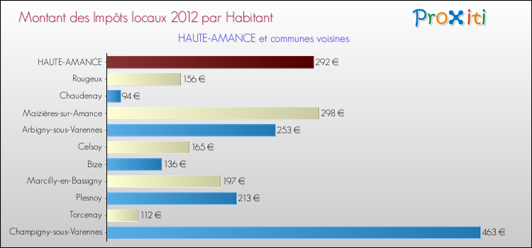 Montant des impôts locaux par Habitant pour HAUTE-AMANCE et les communes proches Comparaison des impôts locaux par habitant pour HAUTE-AMANCE et les communes voisines