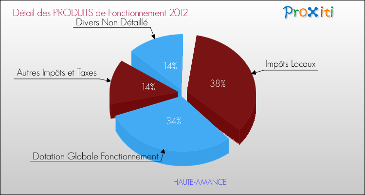 Décomposition du Budget de Fonctionnement 2012 de la commune de HAUTE-AMANCE Budget de Fonctionnement 2012 pour la commune de HAUTE-AMANCE