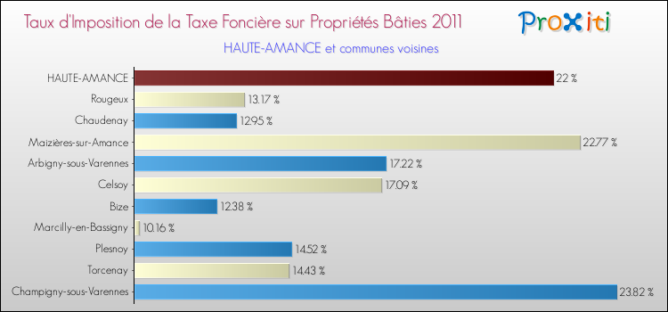 Taux d'imposition de la taxe foncière sur le bati 2011 pour HAUTE-AMANCE et les communes proches Comparaison des taux d'imposition de la taxe foncière sur le bati 2011 pour HAUTE-AMANCE et les communes voisines