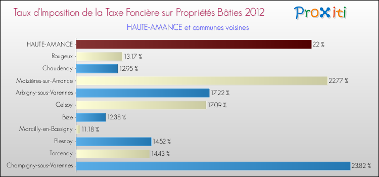 Taux d'imposition de la taxe foncière sur le bati 2012 pour HAUTE-AMANCE et les communes proches Comparaison des taux d'imposition de la taxe foncière sur le bati 2012 pour HAUTE-AMANCE et les communes voisines