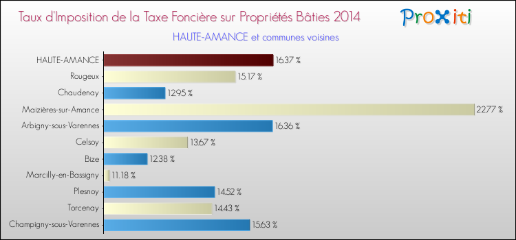Taux d'imposition de la taxe foncière sur le bati 2014 pour HAUTE-AMANCE et les communes proches Comparaison des taux d'imposition de la taxe foncière sur le bati 2014 pour HAUTE-AMANCE et les communes voisines