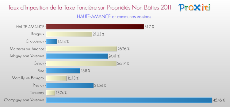 Taux d'imposition de la taxe foncière sur les immeubles et terrains non batis 2011 pour HAUTE-AMANCE et les communes proches Comparaison des taux d'imposition de la taxe foncière sur les immeubles et terrains non batis 2011 pour HAUTE-AMANCE et les communes voisines