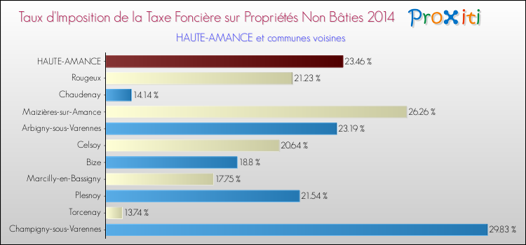 Taux d'imposition de la taxe foncière sur les immeubles et terrains non batis 2014 pour HAUTE-AMANCE et les communes proches Comparaison des taux d'imposition de la taxe foncière sur les immeubles et terrains non batis 2014 pour HAUTE-AMANCE et les communes voisines
