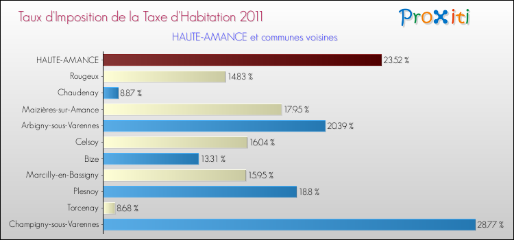 Taux d'imposition de la taxe d'habitation 2011 pour HAUTE-AMANCE et les communes proches Comparaison des taux d'imposition de la taxe d'habitation 2011 pour HAUTE-AMANCE et les communes voisines