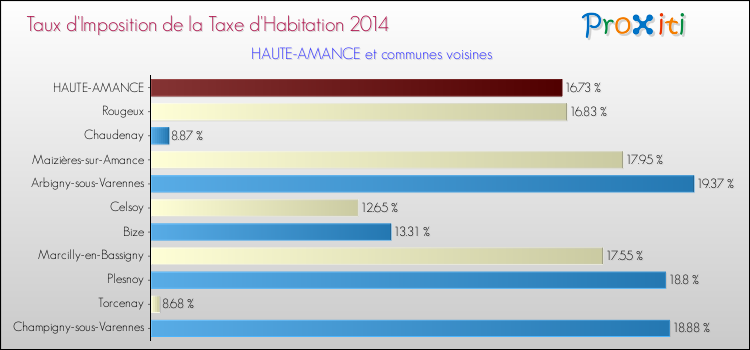 Taux d'imposition de la taxe d'habitation 2014 pour HAUTE-AMANCE et les communes proches Comparaison des taux d'imposition de la taxe d'habitation 2014 pour HAUTE-AMANCE et les communes voisines