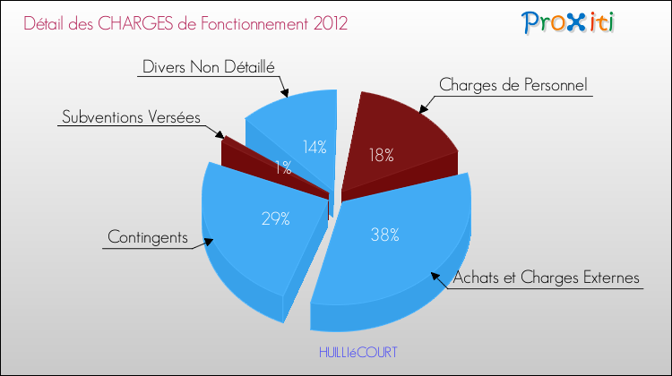 Décomposition des Charges de Fonctionnement 2012 de la commune de HUILLIéCOURT Charges de Fonctionnement 2012 pour la commune de HUILLIéCOURT