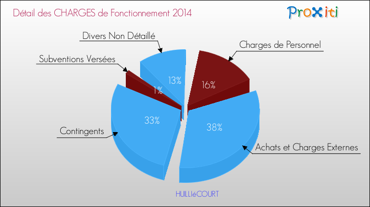 Décomposition des Charges de Fonctionnement 2014 de la commune de HUILLIéCOURT Charges de Fonctionnement 2014 pour la commune de HUILLIéCOURT