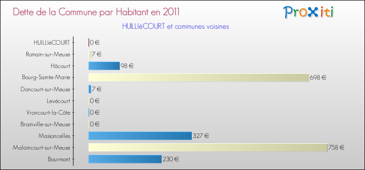 Dette par habitant de la commune en 2011 pour HUILLIéCOURT et les communes proches Comparaison de la dette par habitant de la commune en 2011 pour HUILLIéCOURT et les communes voisines