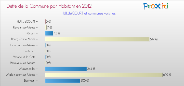 Dette par habitant de la commune en 2012 pour HUILLIéCOURT et les communes proches Comparaison de la dette par habitant de la commune en 2012 pour HUILLIéCOURT et les communes voisines