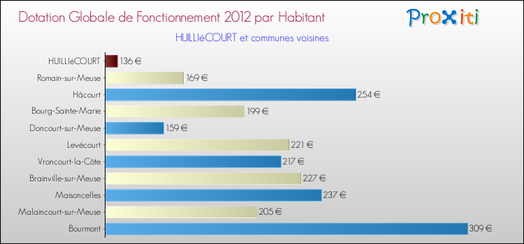 Montant des dotations globales de fonctionnement DGF par Habitant pour HUILLIéCOURT et les communes proches Comparaison des des dotations globales de fonctionnement DGF par habitant pour HUILLIéCOURT et les communes voisines