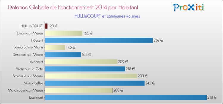 Montant des dotations globales de fonctionnement DGF par Habitant pour HUILLIéCOURT et les communes proches en 2014. Comparaison des des dotations globales de fonctionnement DGF par habitant pour HUILLIéCOURT et les communes voisines en 2014.
