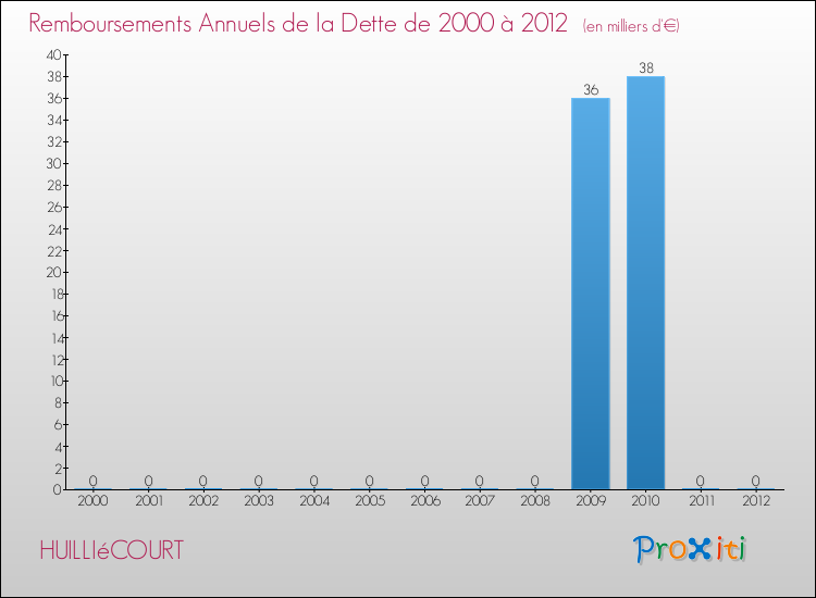 Evolution de l'annuité de la dette pour la commune de HUILLIéCOURT de 2000 à 2012 Annuités de la dette pour HUILLIéCOURT de 2000 à 2012