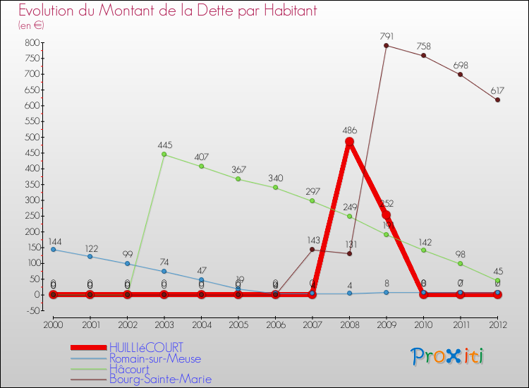 Evolution de la dette par habitant pour la commune de HUILLIéCOURT et les communes proches de 2000 à 2012 Comparaison de la dette par habitant pour HUILLIéCOURT et les communes voisines de 2000 à 2012