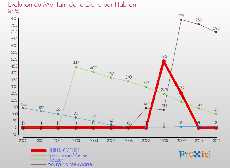 Evolution de la dette par habitant pour la commune de HUILLIéCOURT et les communes proches Comparaison de la dette par habitant pour HUILLIéCOURT et les communes voisines