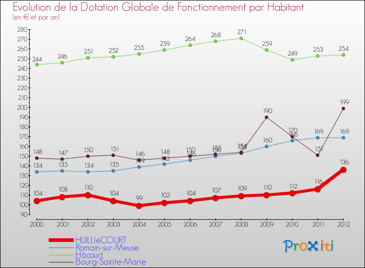 Evolution et montant de la dotation globale de fonctionnement par Habitant pour HUILLIéCOURT et les communes proches Comparaison des dotations globales de fonctionnement par habitant pour HUILLIéCOURT et les communes voisines