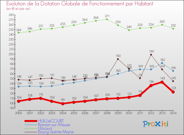 Evolution et montant de la dotation globale de fonctionnement par Habitant pour HUILLIéCOURT et les communes proches de 2000 à 2014. Comparaison des dotations globales de fonctionnement par habitant pour HUILLIéCOURT et les communes voisines de 2000 à 2014.