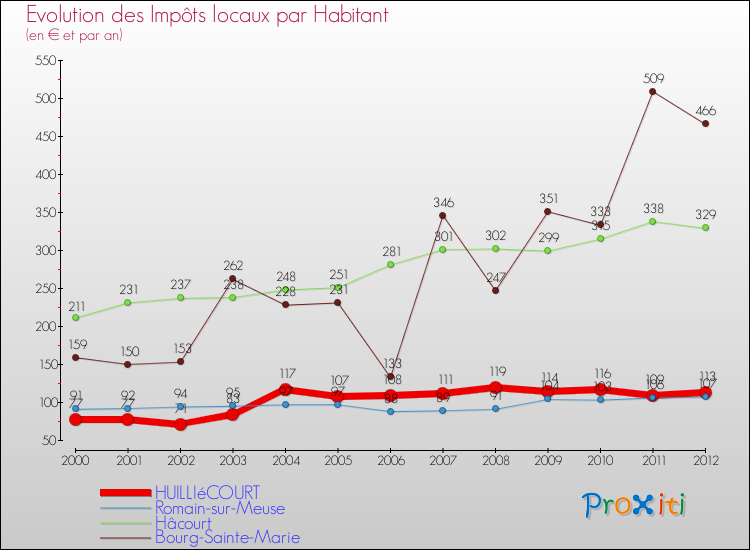 Evolution et montant des impôts locaux par Habitant pour HUILLIéCOURT et les communes proches Comparaison des impôts locaux par habitant pour HUILLIéCOURT et les communes voisines