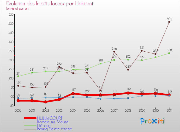 Evolution et montant des impôts locaux par Habitant pour HUILLIéCOURT et les communes proches Comparaison des impôts locaux par habitant pour HUILLIéCOURT et les communes voisines