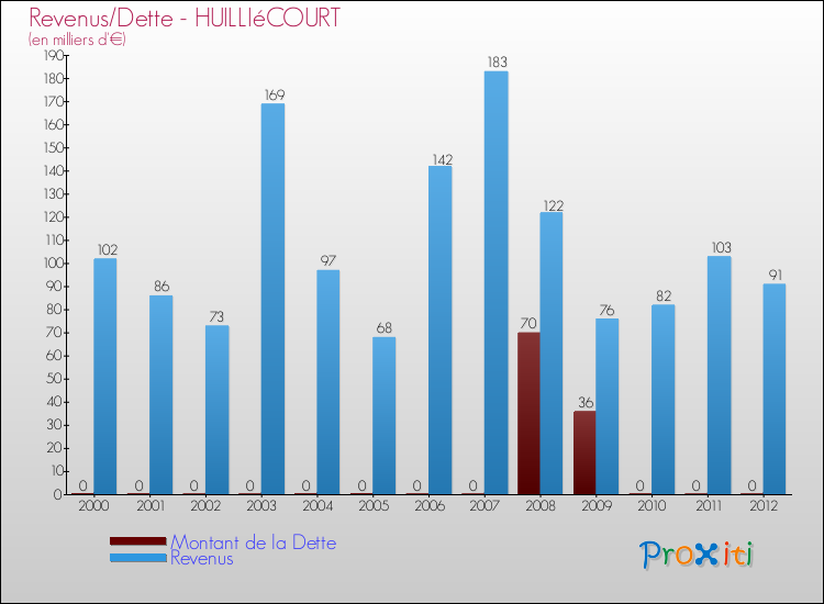 Evolution comparée de la dette et des revenus pour la commune de HUILLIéCOURT de 2000 à 2012 Comparaison de la dette et des revenus pour HUILLIéCOURT de 2000 à 2012