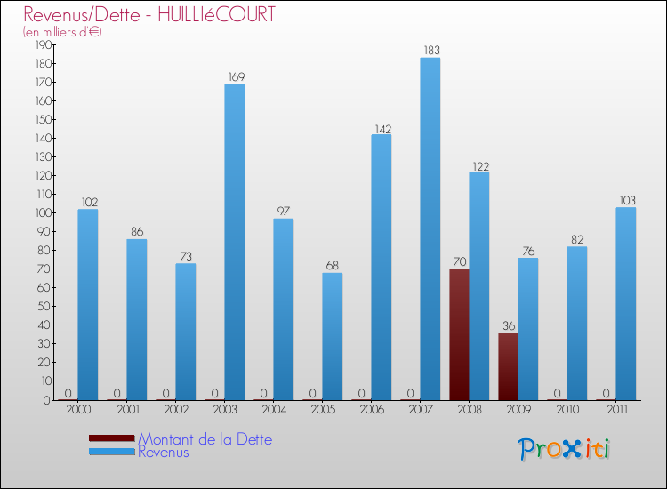 Evolution comparée de la dette et des revenus pour la commune de HUILLIéCOURT de 2000 à 2011 Comparaison de la dette et des revenus pour HUILLIéCOURT de 2000 à 2011