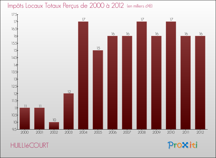 Evolution des Impôts Locaux pour la commune de HUILLIéCOURT de 2000 à 2012 Evolution des Impôts Locaux pour HUILLIéCOURT de 2000 à 2012