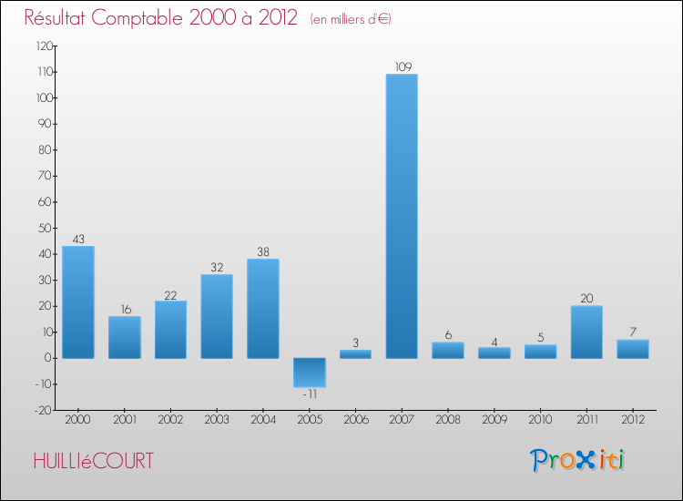 Evolution du résultat comptable pour la commune de HUILLIéCOURT de 2000 à 2012 Evolution du résultat comptable pour HUILLIéCOURT de 2000 à 2012