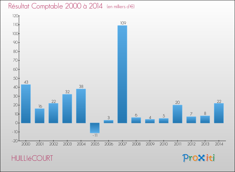 Evolution du résultat comptable pour la commune de HUILLIéCOURT de 2000 à 2014 Evolution du résultat comptable pour HUILLIéCOURT de 2000 à 2014