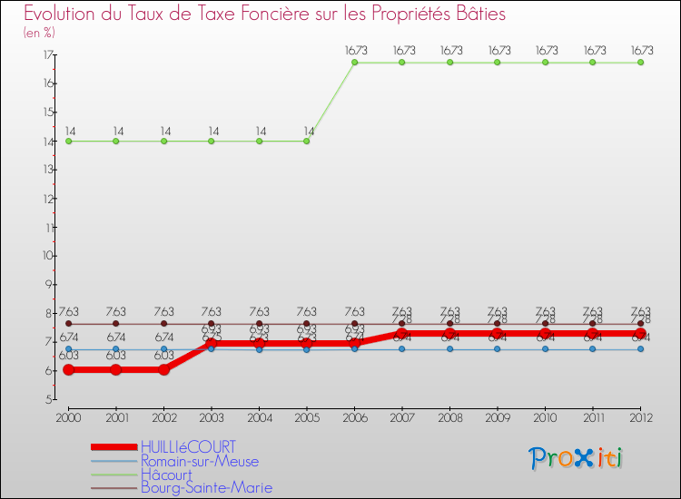 Evolution du taux de la taxe foncière sur le bati pour HUILLIéCOURT et les communes proches de 2000 à 2012 Comparaison des taux de taxe foncière sur le bati pour HUILLIéCOURT et les communes voisines de 2000 à 2012