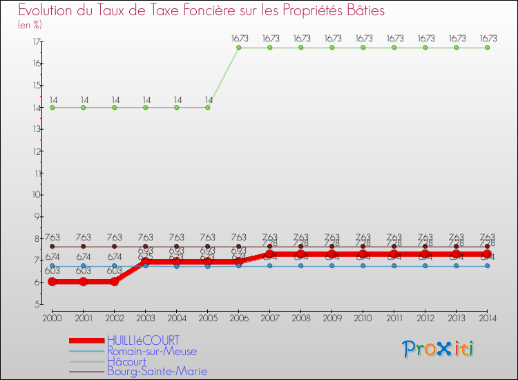 Evolution du taux de la taxe foncière sur le bati pour HUILLIéCOURT et les communes proches de 2000 à 2014 Comparaison des taux de taxe foncière sur le bati pour HUILLIéCOURT et les communes voisines de 2000 à 2014